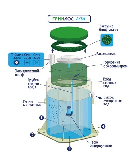 Септик Гринлос Аква 6